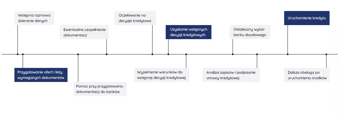 Poglądowy schemat biznesplanu dla firm